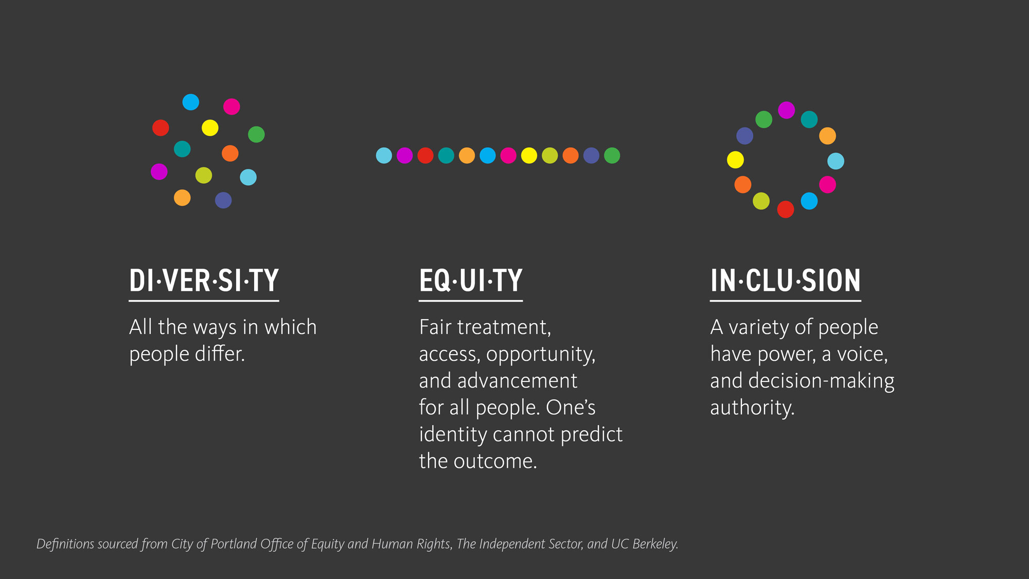 Inclusion by Design: Insights from Design Week Portland; Gensler Dark grey background and white text. (left) Diversity: All the ways in which people differ, (middle) Equity: Fair treatment, access, opportunity, and advancemen for all people. One's identity cannot predict the outcome. (right) Inclusion: A variety of people have power, a voice, and decision-making authority.