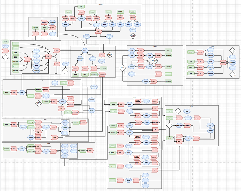 Large diagram depicting the many different ways to play. Shapes and lines interconnect with each other.