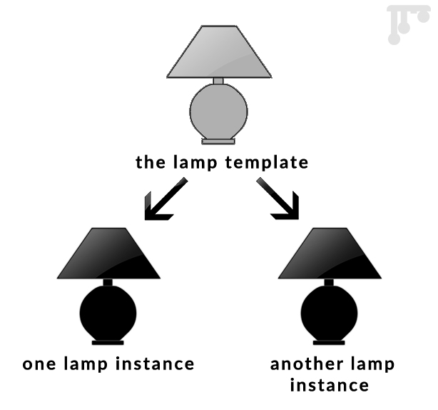 Top: A light gray lamp representing a "template". Bottom left: an arrow pointing at a black lamp representing "one lamp instance", bottom right: an arrow pointing at a black lamp representing "another lamp instance"
