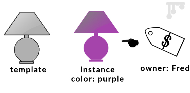 Fred owns the purple lamp, an instance assigned the color purple, which comes from the grey lamp template.