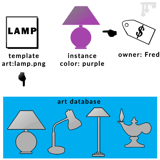 Fred owns the purple lamp, an instance assigned the color purple, which comes from the template. The template is from the art database which has many different lamp templates. These can't move between worlds unless the templates themselves match.