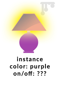 A lamp "instance" assigned the color purple, with an added feature: on/off. This represents object functionality