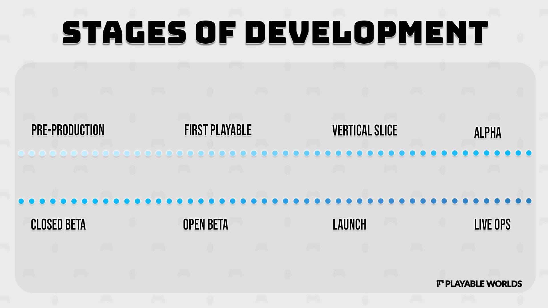Stages of Development: Pre-Production, First Playable, Vertical Slice, Alpha, Closed Beta, Open Beta, Launch, and lastly, Live Ops