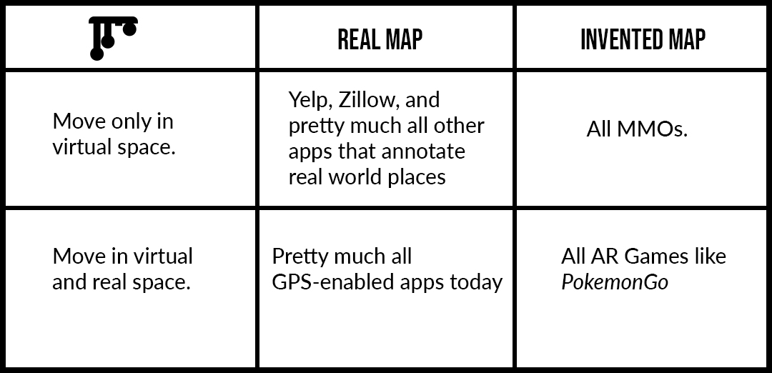 A table showing "real map" examples like Yelp and Zillow, which only move in virtual spaces and GPS-enabled apps that move in virtual and real spaces. It also shows invented maps, like all MMOs, which only move in virtual space, and AR games like PokemonGO, that move in virtual and real spaces.